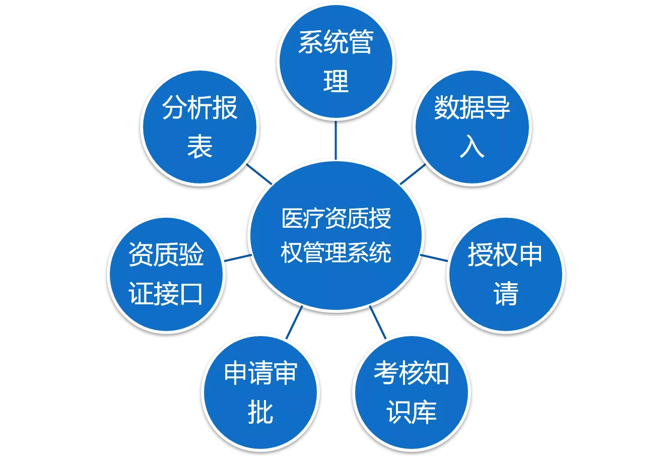 医疗授权管理系统